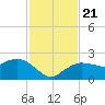 Cocohatchee River tide chart for Thursday, November 21, 2024