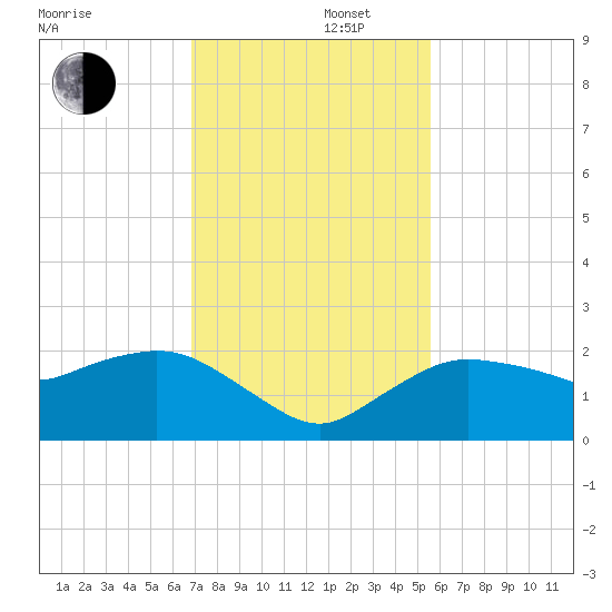 Cocohatchee River tide chart for Friday, November 22, 2024