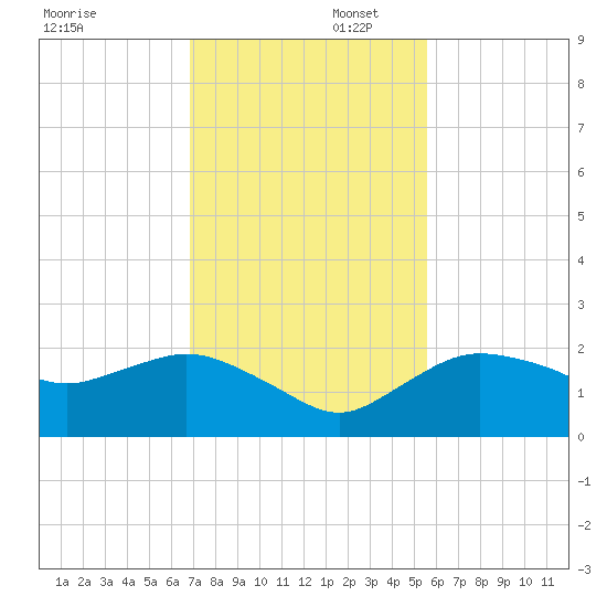 Cocohatchee River tide chart for Saturday, November 23, 2024
