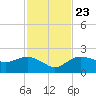 Cocohatchee River tide chart for Saturday, November 23, 2024