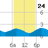 Cocohatchee River tide chart for Sunday, November 24, 2024