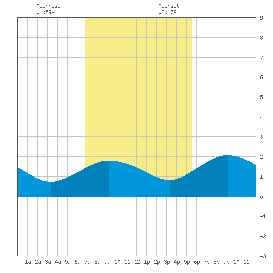 Cocohatchee River tide chart for Monday, November 25, 2024