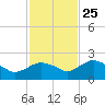 Cocohatchee River tide chart for Monday, November 25, 2024