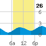 Cocohatchee River tide chart for Tuesday, November 26, 2024