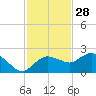Cocohatchee River tide chart for Thursday, November 28, 2024