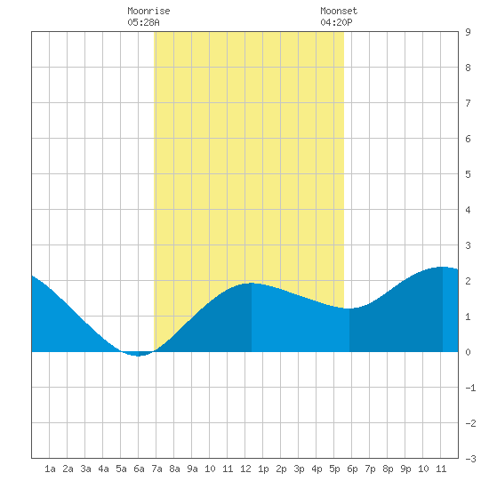 Cocohatchee River tide chart for Friday, November 29, 2024