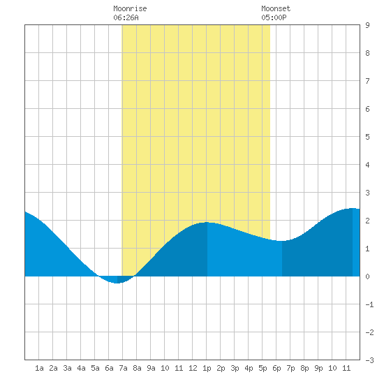 Cocohatchee River tide chart for Saturday, November 30, 2024