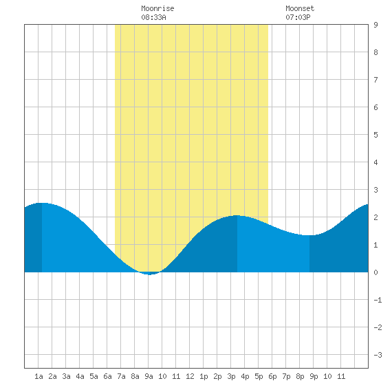 Cocohatchee River tide chart for Sunday, November 3, 2024