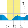 Cocohatchee River tide chart for Sunday, November 3, 2024