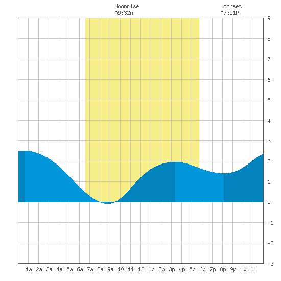 Cocohatchee River tide chart for Monday, November 4, 2024
