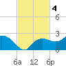 Cocohatchee River tide chart for Monday, November 4, 2024