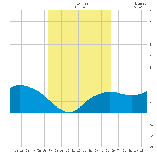 Cocohatchee River tide chart for Wednesday, November 6, 2024