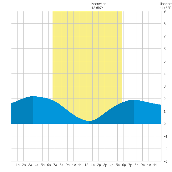 Cocohatchee River tide chart for Friday, November 8, 2024
