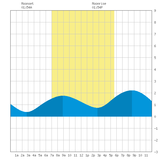 Cocohatchee River tide chart for Tuesday, December 10, 2024