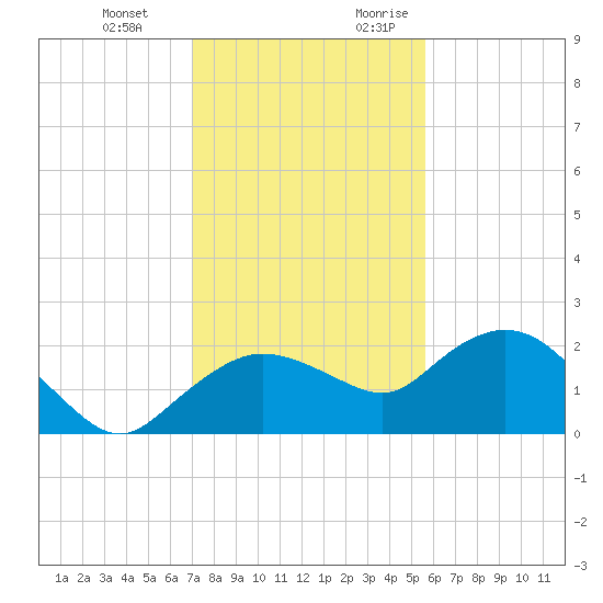 Cocohatchee River tide chart for Wednesday, December 11, 2024