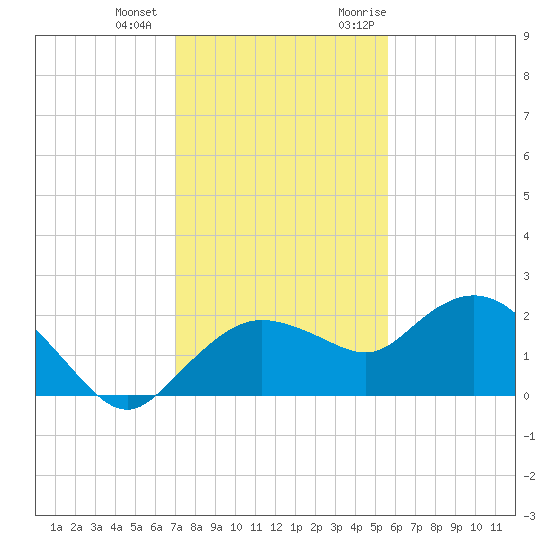Cocohatchee River tide chart for Thursday, December 12, 2024