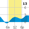 Cocohatchee River tide chart for Friday, December 13, 2024