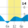 Cocohatchee River tide chart for Saturday, December 14, 2024