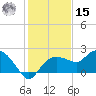 Cocohatchee River tide chart for Sunday, December 15, 2024