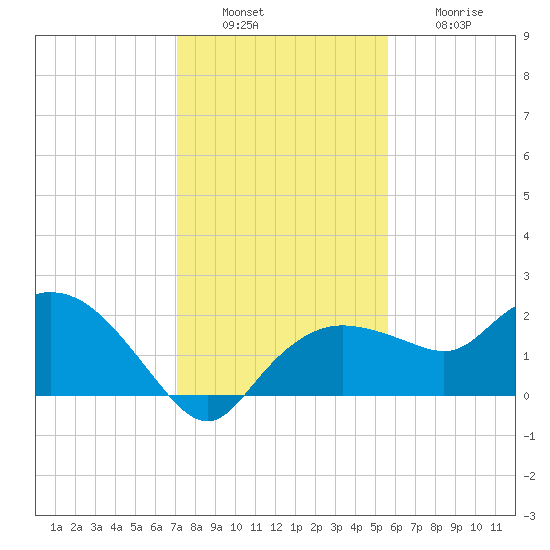 Cocohatchee River tide chart for Tuesday, December 17, 2024