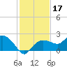 Cocohatchee River tide chart for Tuesday, December 17, 2024