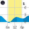 Cocohatchee River tide chart for Sunday, December 1, 2024