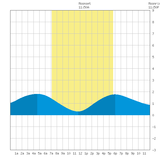Cocohatchee River tide chart for Saturday, December 21, 2024