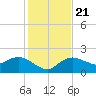 Cocohatchee River tide chart for Saturday, December 21, 2024