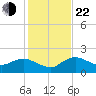 Cocohatchee River tide chart for Sunday, December 22, 2024