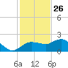Cocohatchee River tide chart for Thursday, December 26, 2024