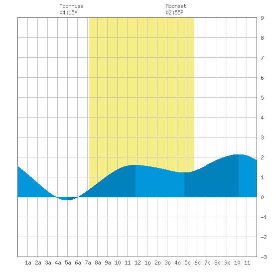 Cocohatchee River tide chart for Friday, December 27, 2024
