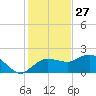 Cocohatchee River tide chart for Friday, December 27, 2024