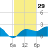 Cocohatchee River tide chart for Sunday, December 29, 2024