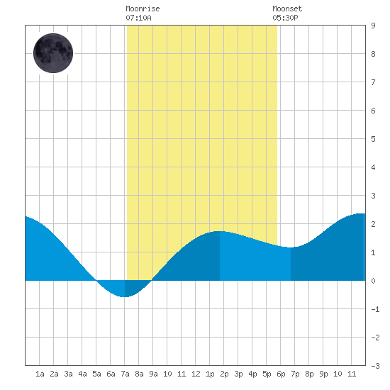 Cocohatchee River tide chart for Monday, December 30, 2024