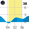 Cocohatchee River tide chart for Monday, December 30, 2024