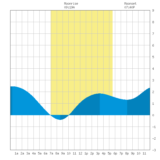 Cocohatchee River tide chart for Tuesday, December 3, 2024