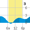Cocohatchee River tide chart for Tuesday, December 3, 2024