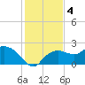 Cocohatchee River tide chart for Wednesday, December 4, 2024