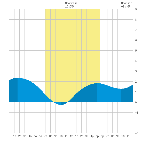 Cocohatchee River tide chart for Thursday, December 5, 2024