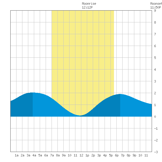 Cocohatchee River tide chart for Saturday, December 7, 2024