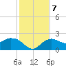 Cocohatchee River tide chart for Saturday, December 7, 2024
