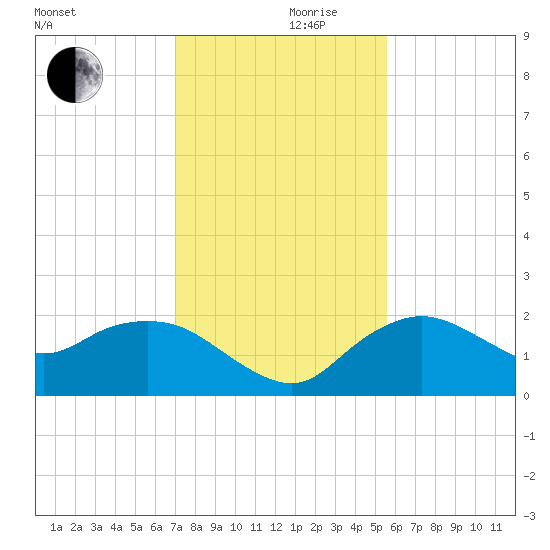 Cocohatchee River tide chart for Sunday, December 8, 2024