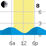 Cocohatchee River tide chart for Sunday, December 8, 2024