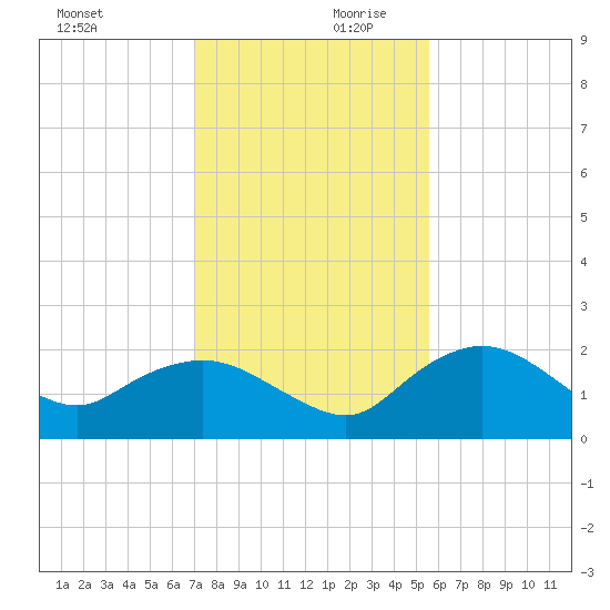Cocohatchee River tide chart for Monday, December 9, 2024