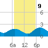 Cocohatchee River tide chart for Monday, December 9, 2024