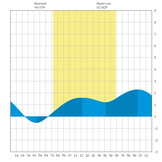 Cocohatchee River tide chart for Friday, January 10, 2025