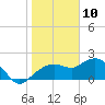 Cocohatchee River tide chart for Friday, January 10, 2025