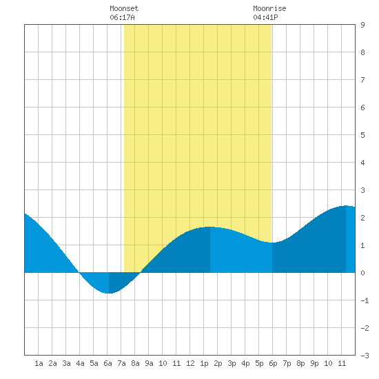 Cocohatchee River tide chart for Sunday, January 12, 2025