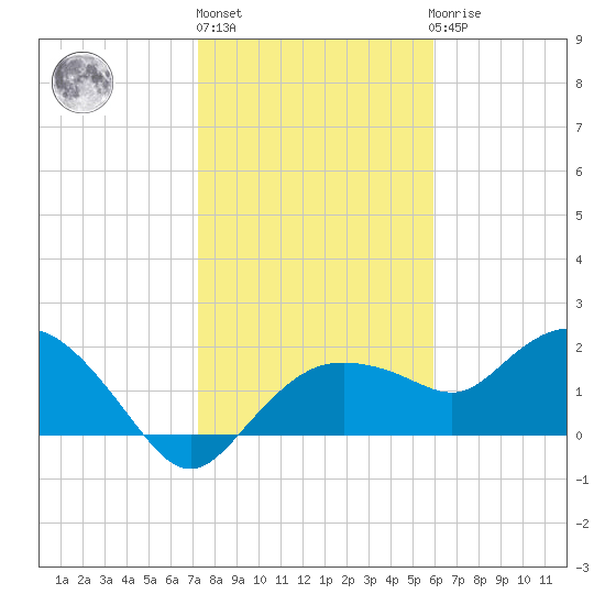 Cocohatchee River tide chart for Monday, January 13, 2025