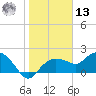 Cocohatchee River tide chart for Monday, January 13, 2025